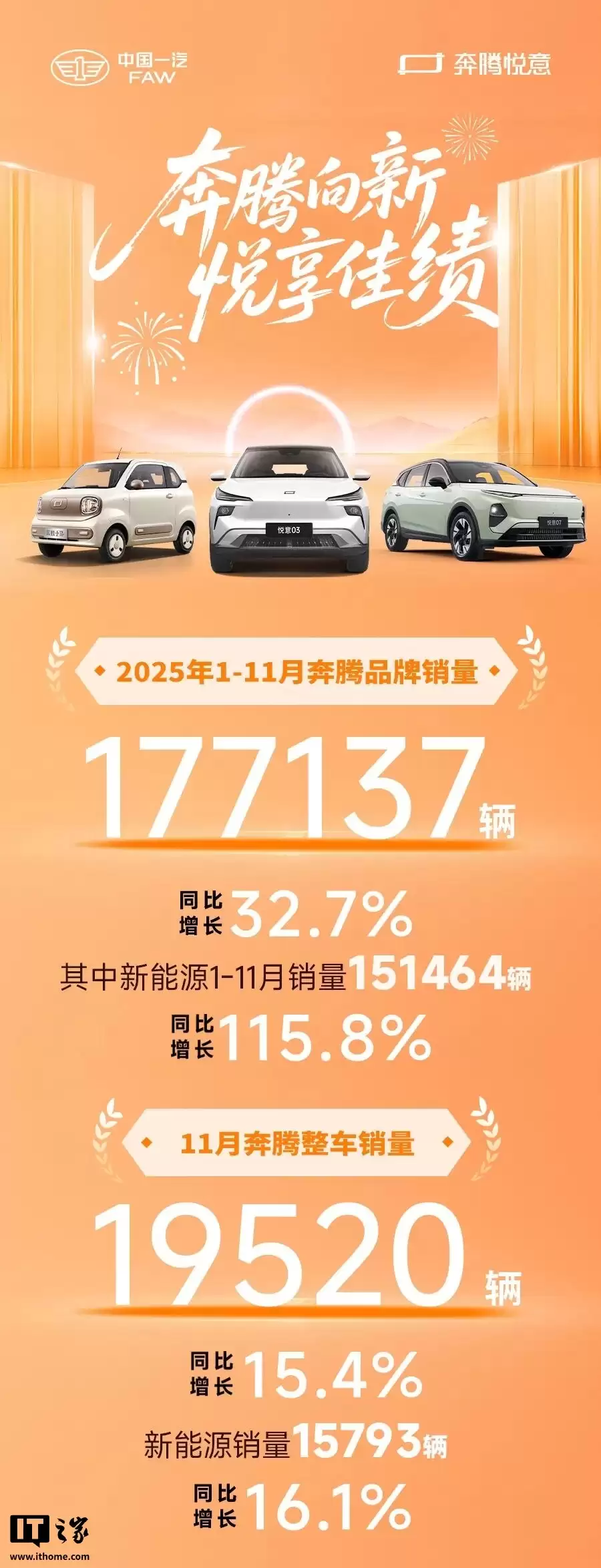 一汽奔腾：2025 年累计销量达 190017 辆，创 20 年历史新高