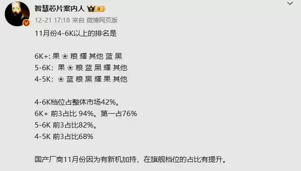 4千元以上高端手机哪家强:苹果和华为11月全面领先