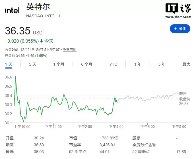 英伟达被曝已停止测试 Intel 18A 工艺，英特尔股价应声下跌