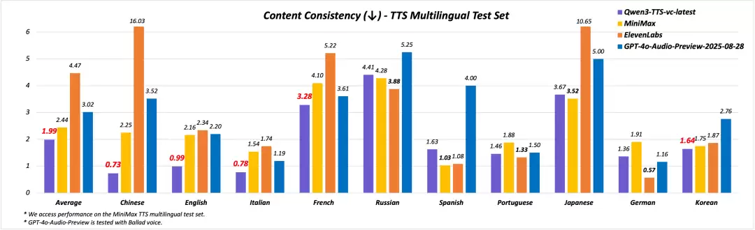 阿里通义 Qwen3-TTS 家族上新两款 AI 模型：声音不仅能复制，还可以定制