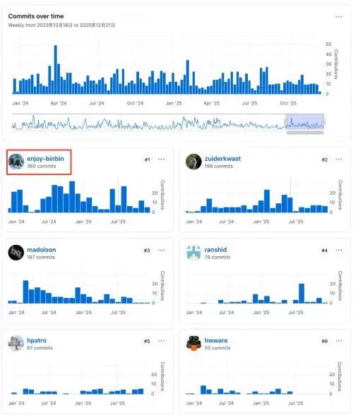 腾讯云Valkey社区贡献位居全球第一，率先在国内支持8.0版本