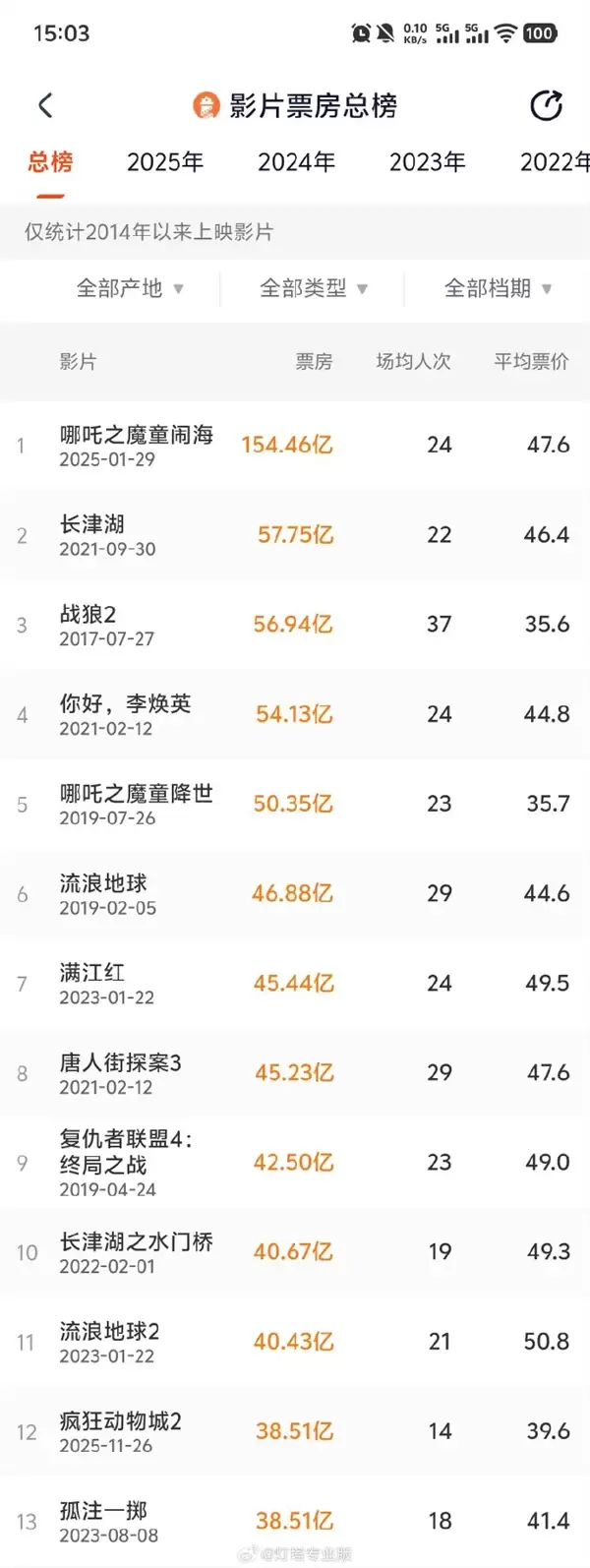 《疯狂动物城2》票房达38.51亿 冲击中国影史票房榜TOP10