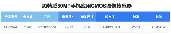 为高端旗舰打造！思特威手机传感器SC525XS发布：5000万像素、全流程国产