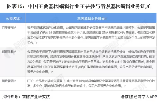 图15：中国主要基因编辑行业主要参与者及基因编辑业务进展