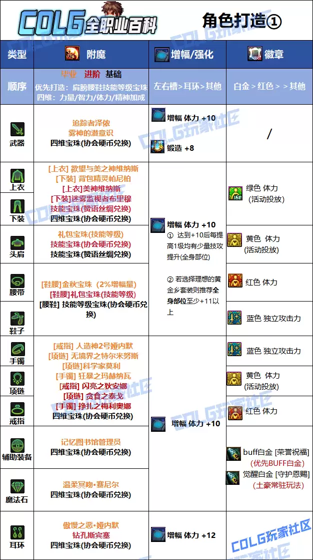 DNF2026奶爸毕业附魔选择