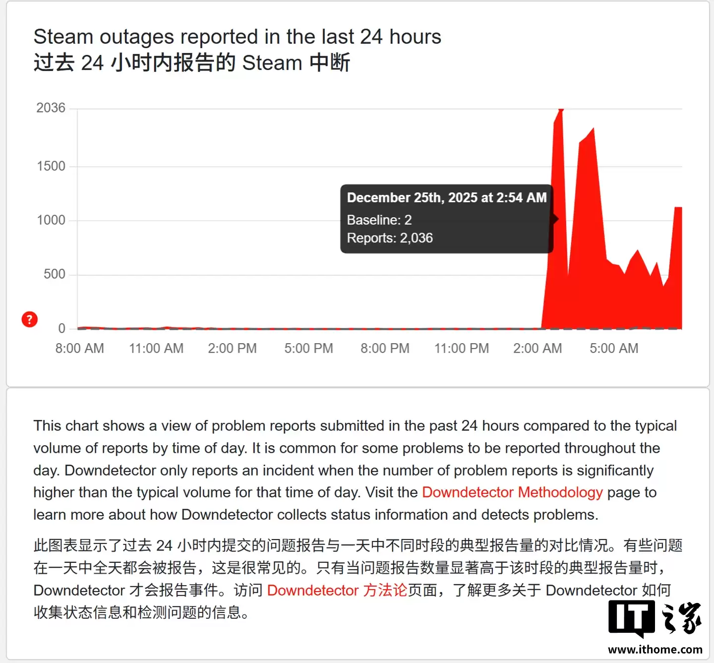 报告称 Steam 平台已恢复上线，北京时间今天凌晨宕机持续约 1 小时