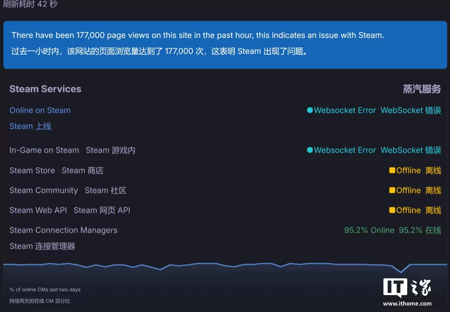 报告称 Steam 平台已恢复上线，北京时间今天凌晨宕机持续约 1 小时