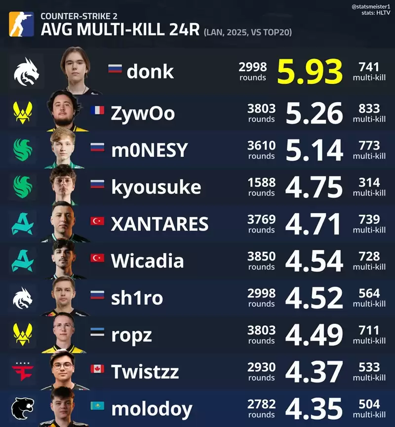 donk断层登顶！2025HLTV多杀榜TOP10曝光：ZywOo总杀第一，新人molodoy狂追kyousuke
