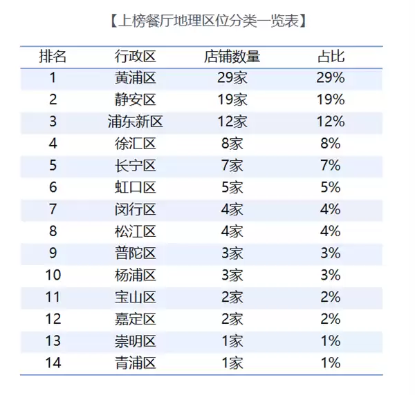 高德发布2025烟火上海榜:百佳餐厅揭晓,黄浦领跑,咖啡文化火爆