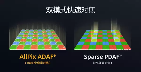 为高端旗舰打造！思特威手机传感器SC525XS发布：5000万像素、全流程国产