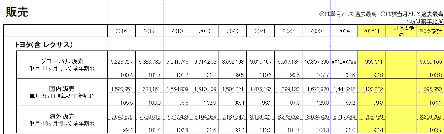 丰田汽车 11 月中国市场销量同比下降 12%，全球销量 11 个月来首次转跌