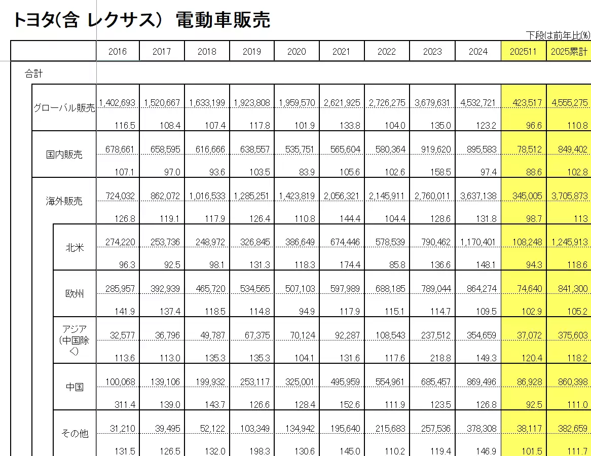 丰田汽车 11 月中国市场销量同比下降 12%，全球销量 11 个月来首次转跌