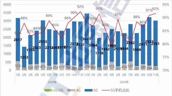 中国信通院：11月国内手机市场出货量 3016.1 万部，同比增长 1.9%