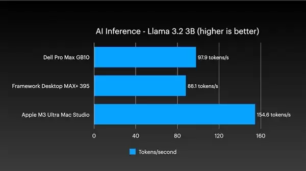 四台Mac Studio合体变身AI集群！1.5TB内存、硬件成本近30万