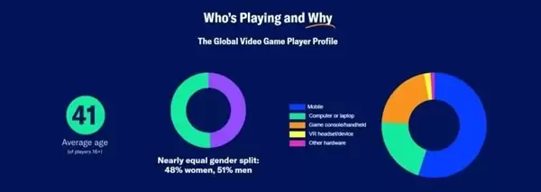 调查称半数游戏玩家为女性：不愿发声只是怕被骚扰