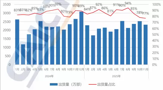 中国信通院：11月国内手机市场出货量 3016.1 万部，同比增长 1.9%