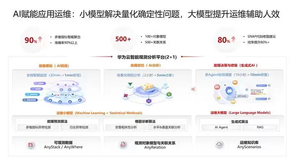 权威认证！华为云智能可观测平台通过中国信通院最高级别能力评估