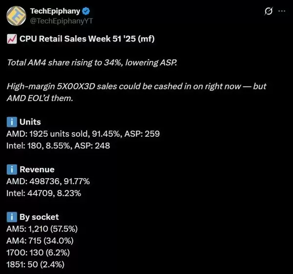 DDR5涨价催生装机新趋势:AM4老平台强势回归
