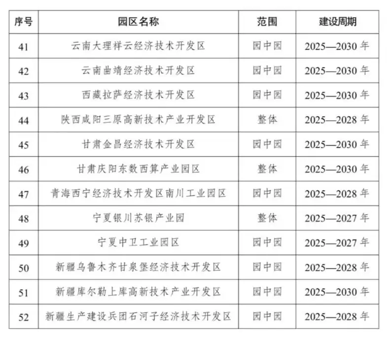工信部等三部门公布国家级零碳园区建设名单（第一批），52个园区入选