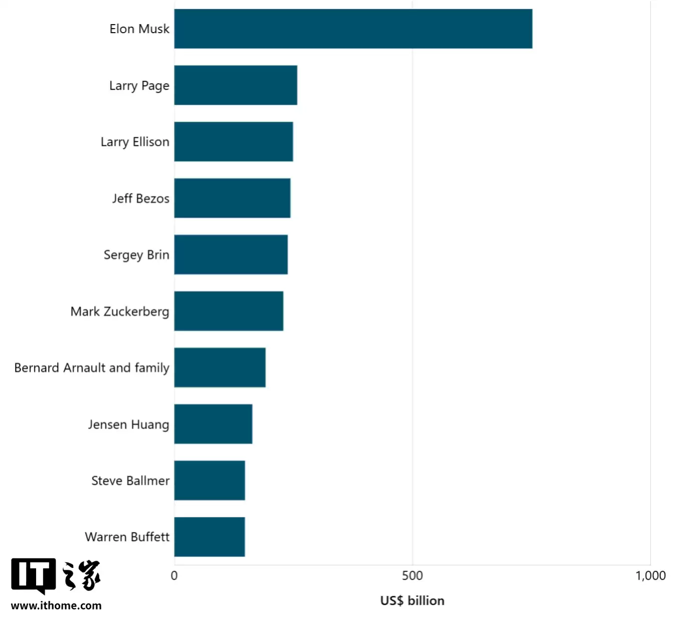 7519 亿美元!马斯克站上全球富人巅峰,扎克伯格、黄仁勋等难以望其项背