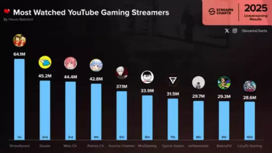 6410万小时 第一主播诞生！甲亢哥中国行成年度现象