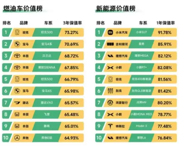 2025年全国汽车以旧换新超1120万辆，新能源保值率榜单出炉