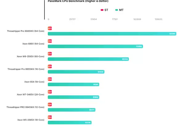 Intel入门18核至强654首次跑分:与28核3465X相当!