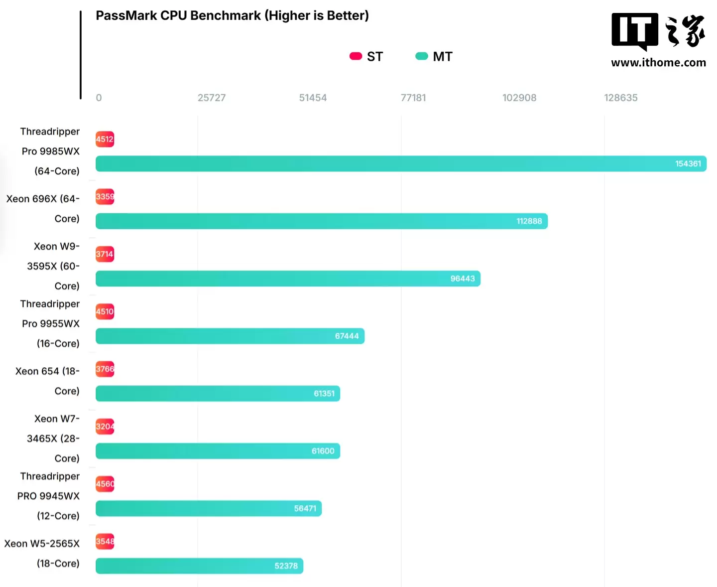 英特爾 Xeon 654 處理器 PassMark 跑分曝光：多核較前代提升約 17%