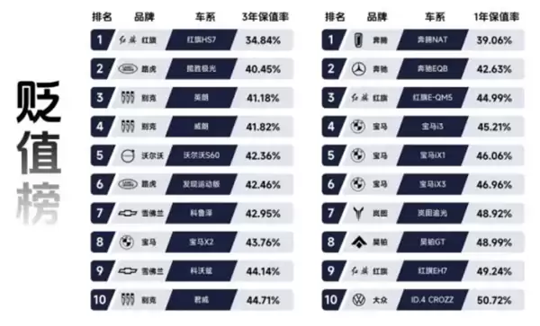 2025年度保值率报告发布：红旗HS7、奔驰NAT领跑贬值榜单