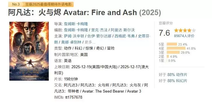 阿凡达:火与燎全球首周票房4.5亿美元强势登顶