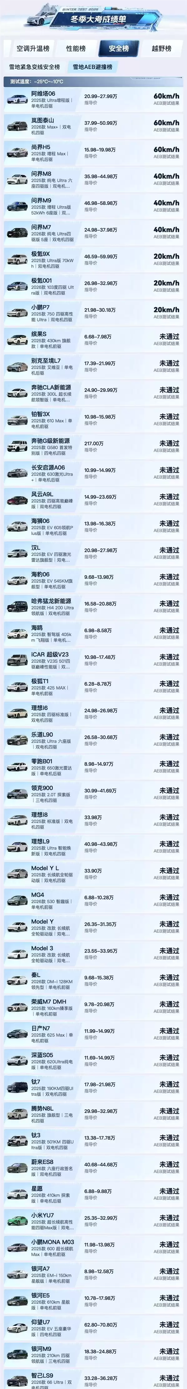 汽车之家50款车冬测大考：阿维塔06雪地AEB刹停、低温充电均第一