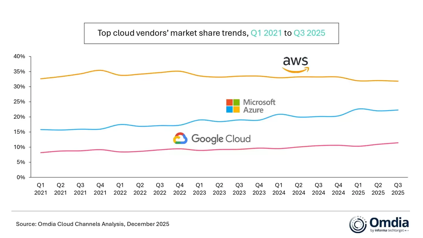 Omdia：全球云基础设施服务 2025Q3 营收 1026 亿美元，同比增幅连续五个季度＞20%