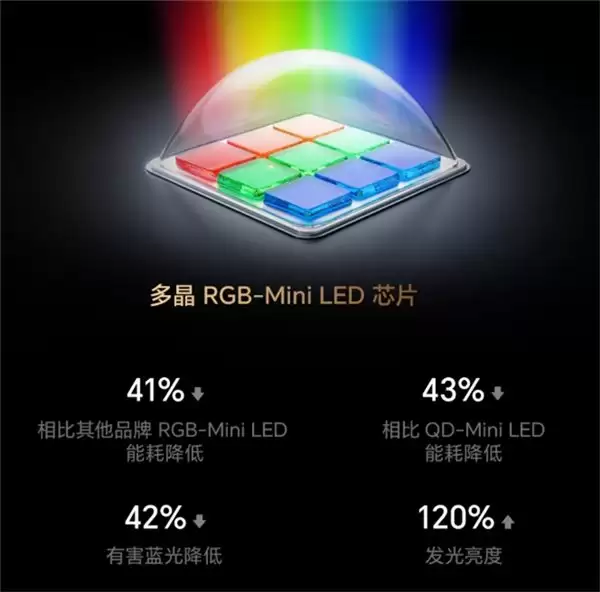 告别选择困难症！一文讲透：为何 RGB-Mini LED 技术碾压 SQD-Mini LED 技术