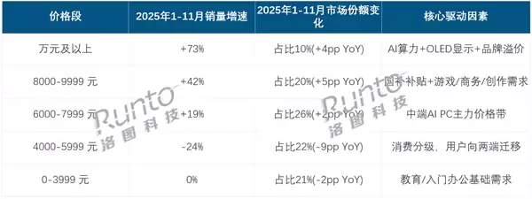 2025年中国AI PC市场爆发：销量激增123%，高端化与品牌竞争格局重塑
