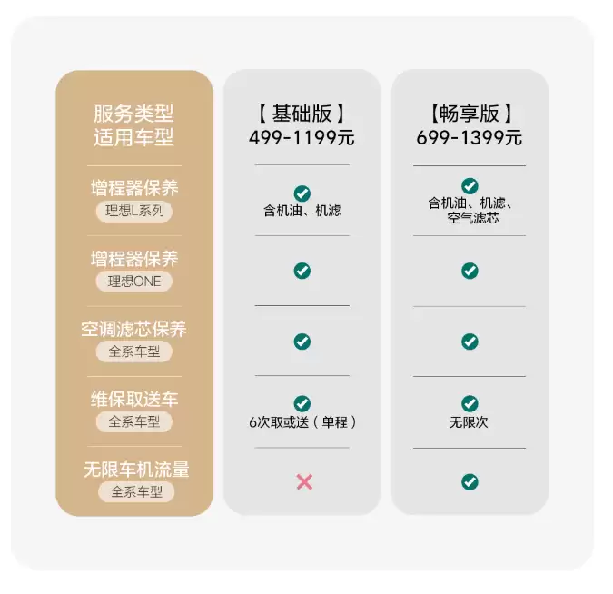 理想用车服务包基础版上新：覆盖空调滤芯保养、维保取送车等权益，499元起