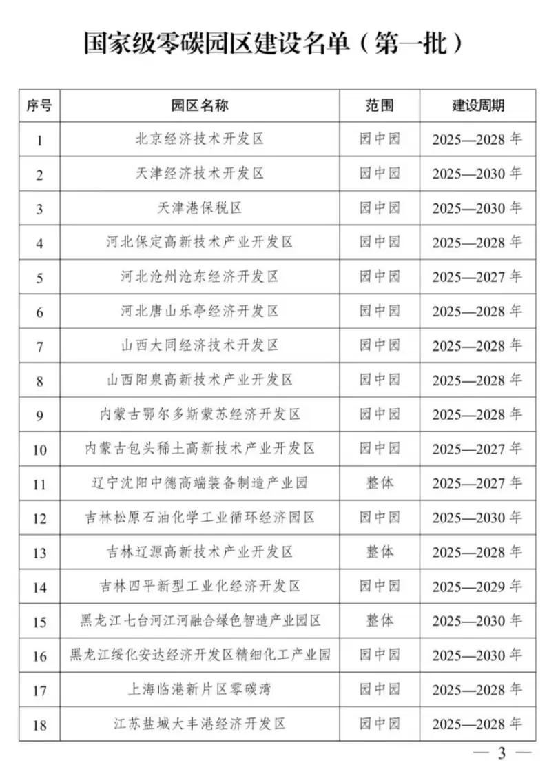工信部等三部门公布国家级零碳园区建设名单（第一批），52个园区入选