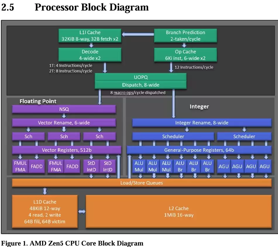 AMD Zen 6 处理器架构首曝：8 槽分发、支持 512 位指令集