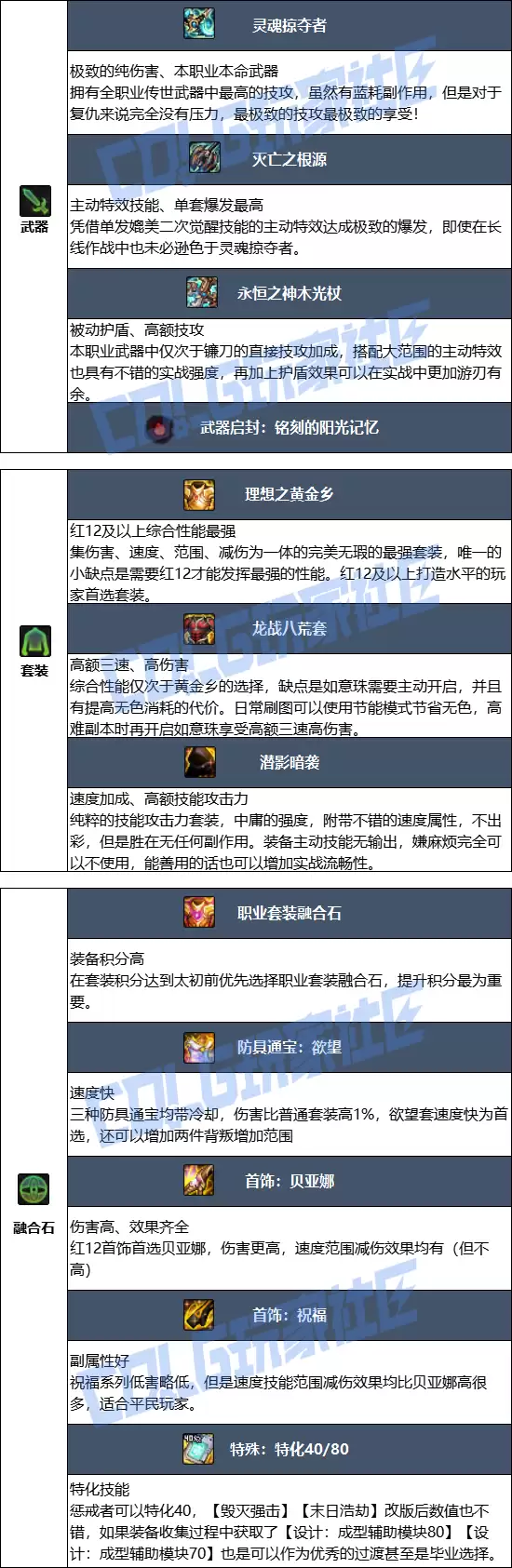 DNF2026复仇者毕业装备推荐