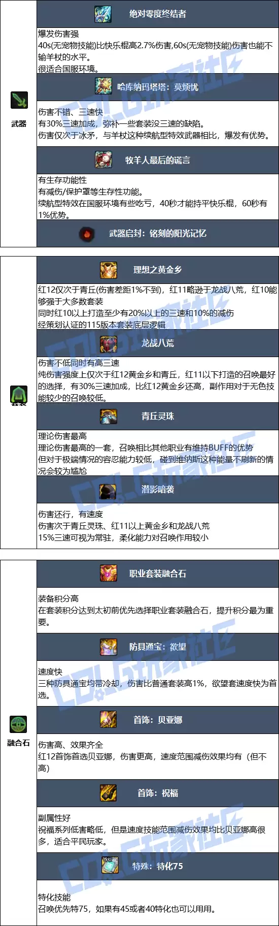 DNF2026召唤师毕业装备推荐