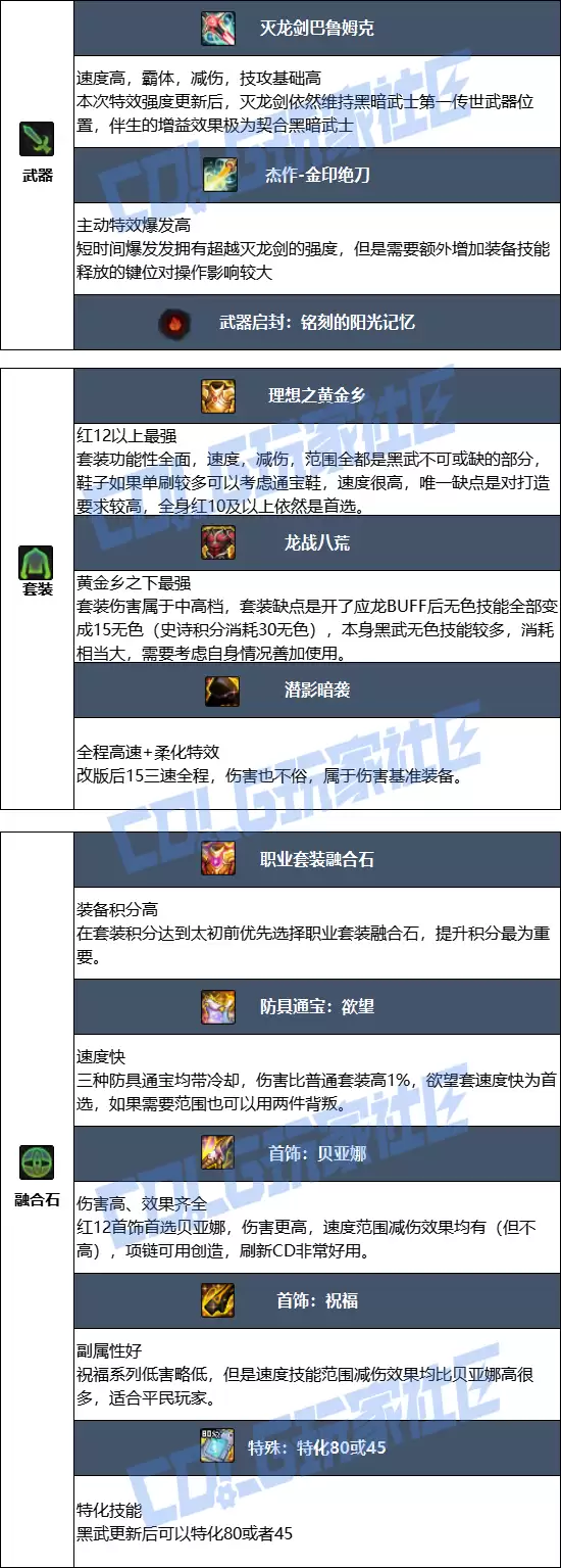 DNF2026黑暗武士毕业装备推荐