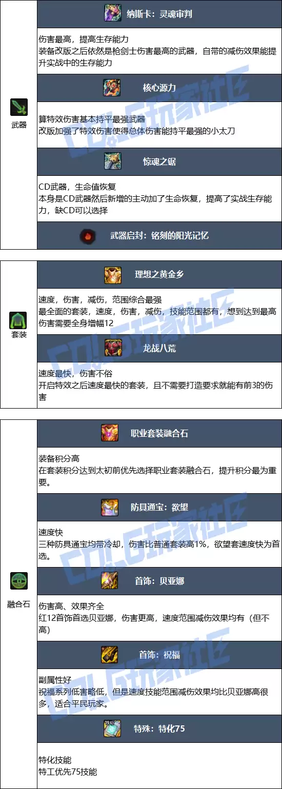 DNF2026特工毕业装备推荐