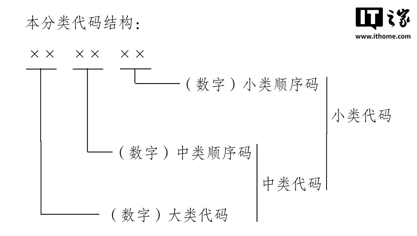 我国印发《低空经济统计分类（试行）》：含4大类65小类、核心产业被精准“圈定”