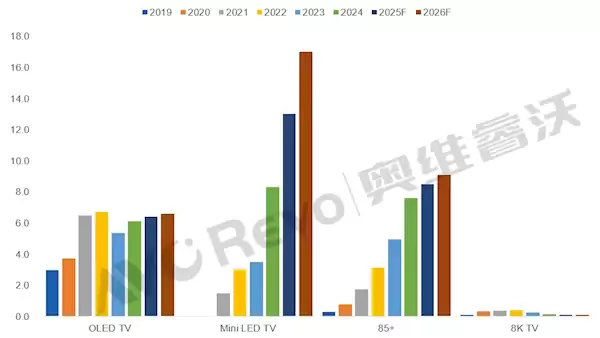 8K电视市场持续萎缩：高成本、缺内容、少配套致其渐成小众