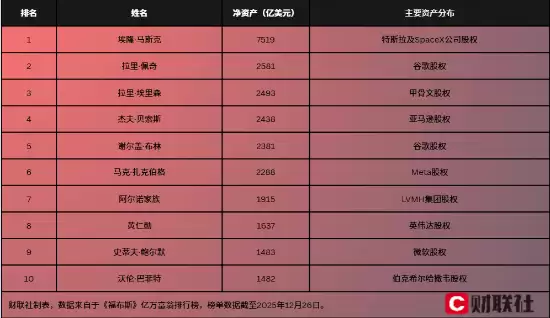 2025全球亿万富翁财富激增：AI推动新增340位，马斯克单年增3309亿