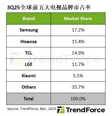 中国电视品牌2028年有望登顶全球出货榜首