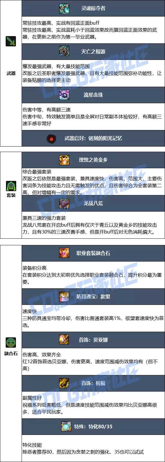 DNF2026诱魔者毕业装备推荐