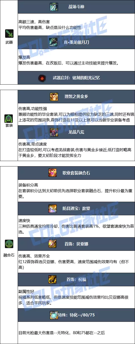 DNF2026光枪毕业装备推荐