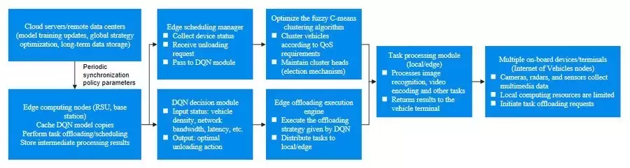 边缘计算再进化：微美全息(HOLO)研发DQN驱动的高效车联网卸载架构