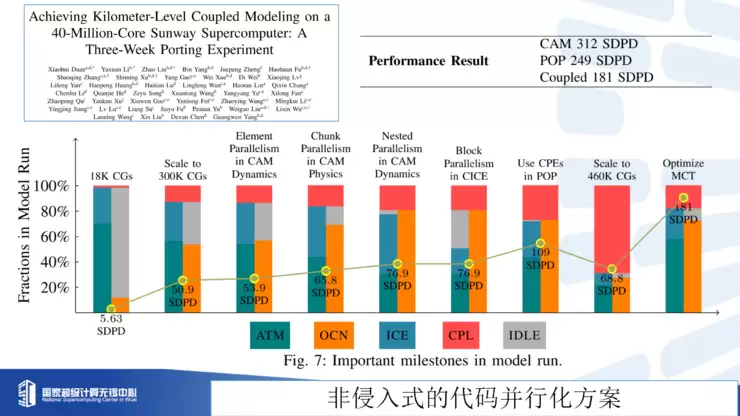 付昊桓教授:超智融合赋能地球模拟,洞见未来气候轨迹丨GAIR 2025