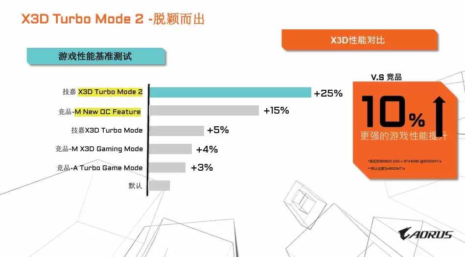 专为X3D处理器打造，技嘉X870E X3D系列主板全面上线